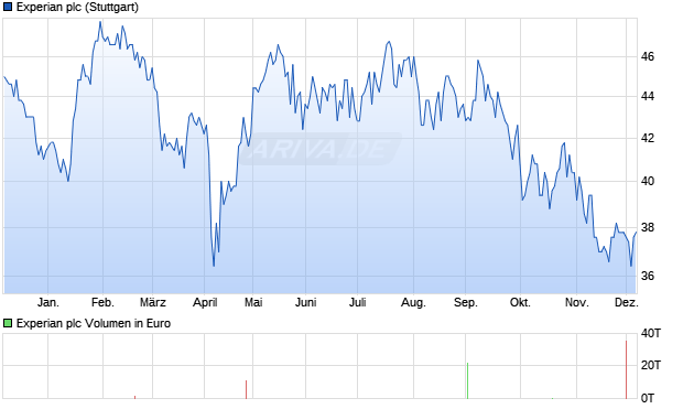 Experian Aktie Chart