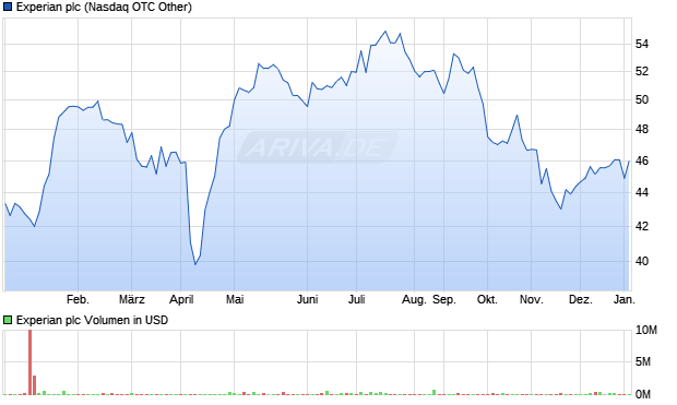 Experian Aktie Chart