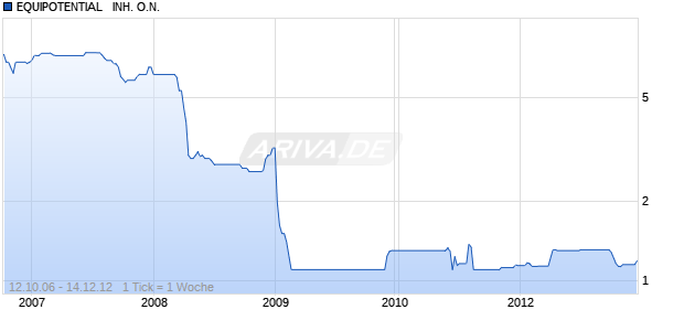 EQUIPOTENTIAL   INH. O.N. Chart