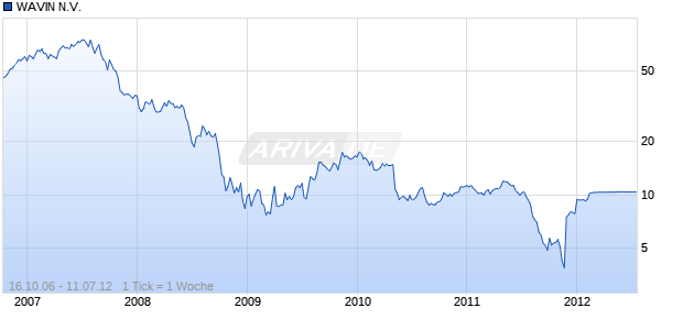 WAVIN N.V.         EO-,40 Chart