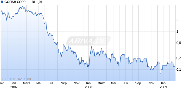 GOFISH CORP.      DL -,01 Chart