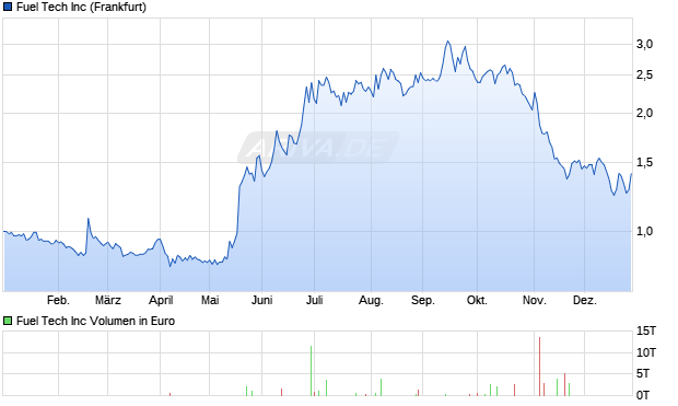 Fuel Tech Aktie Chart