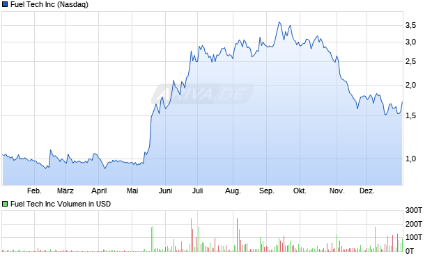 Fuel Tech Aktie Chart