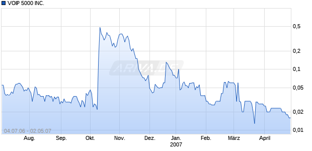 VOIP 5000 INC.     DL-,01 Chart