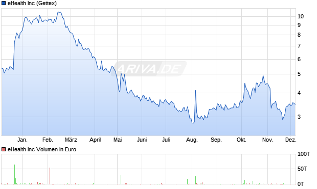 eHealth Aktie Chart