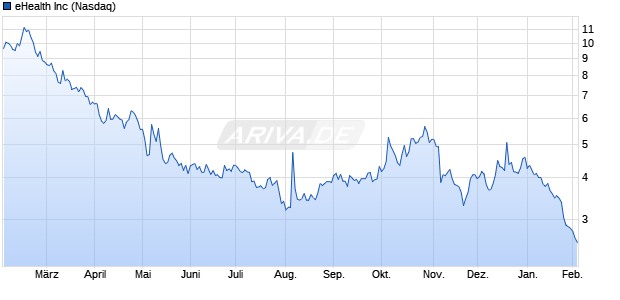 eHealth Aktie Chart
