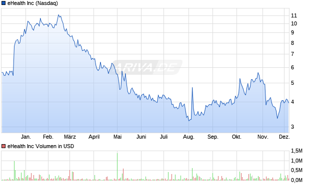 eHealth Aktie Chart