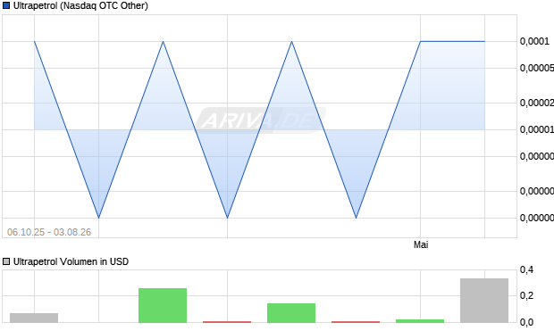 Ultrapetrol Aktie Chart