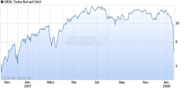 OESL Turbo Bull auf DAX [Citigroup GM Deutschlang AG & Co. KGaA] Chart