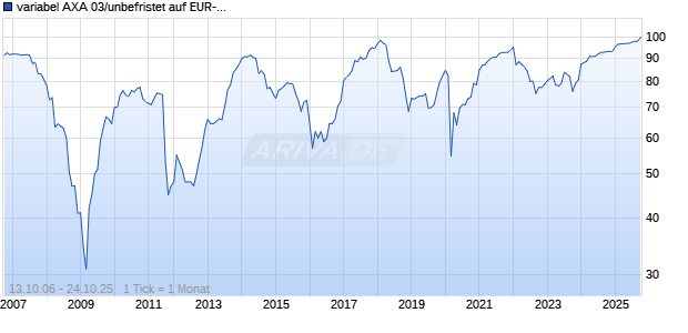 variabel AXA 03/unbefristet auf EUR-TEC10-CNO Chart