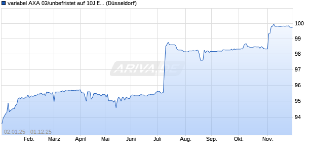 variabel AXA 03/unbefristet auf 10J EUR Swap (WKN 825943, ISIN XS0181369454) Chart
