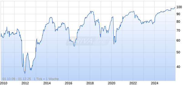 variabel AXA 03/unbefristet auf 10J EUR Swap Chart
