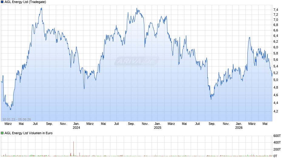 AGL Energy Chart
