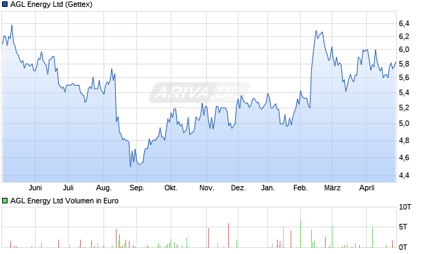 AGL Energy Aktie Chart