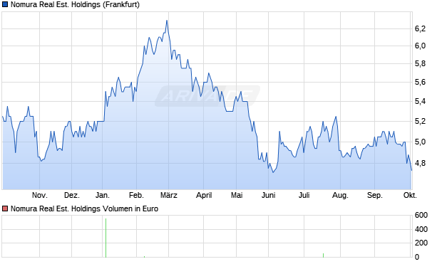 Nomura Real Est. Holdings Aktie Chart