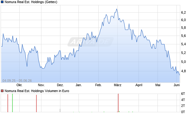 Nomura Real Est. Holdings Aktie Chart