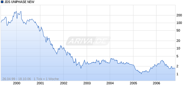 JDS UNIPHASE NEW  DL-,001 Chart
