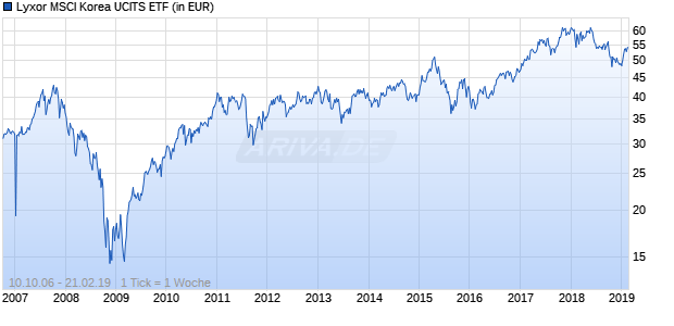 Lyxor MSCI Korea UCITS ETF Chart