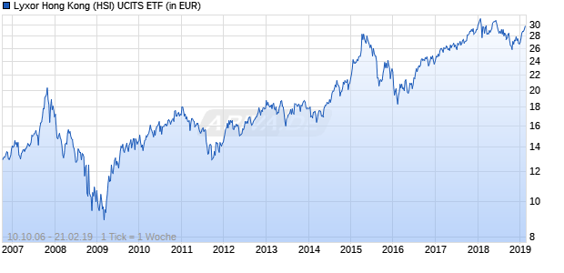 Lyxor Hong Kong (HSI) UCITS ETF Chart