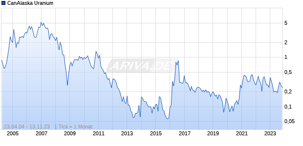 CanAlaska Uranium Chart