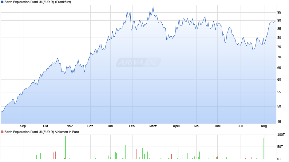 Earth Exploration Fund UI (EUR R) Chart