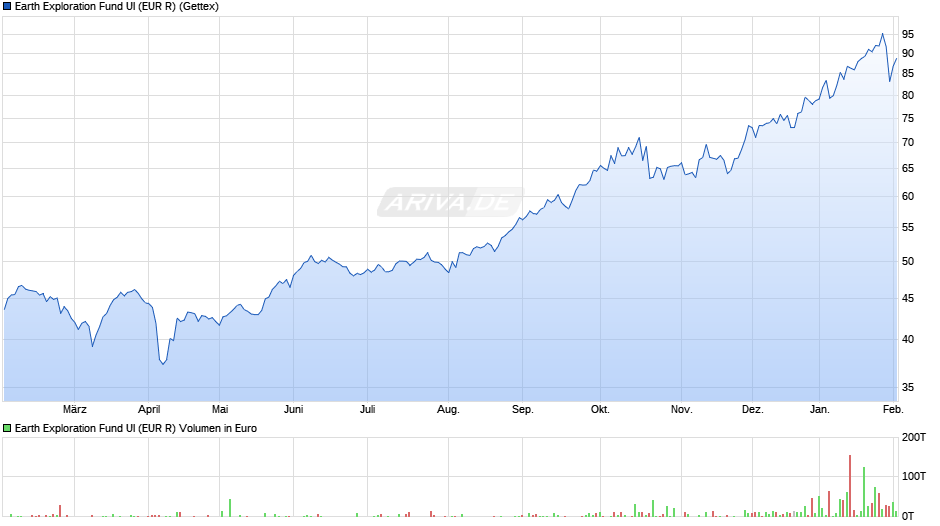 Earth Exploration Fund UI (EUR R) Chart