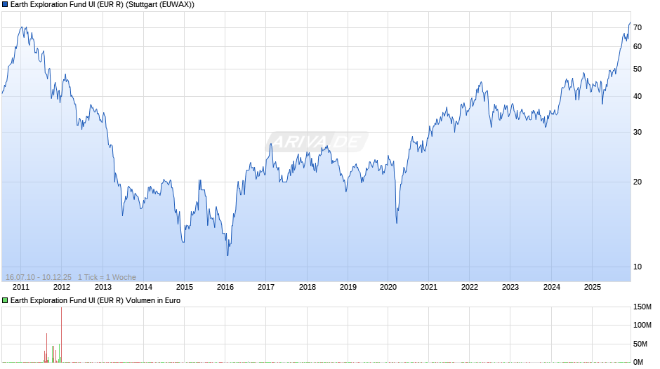Earth Exploration Fund UI (EUR R) Chart