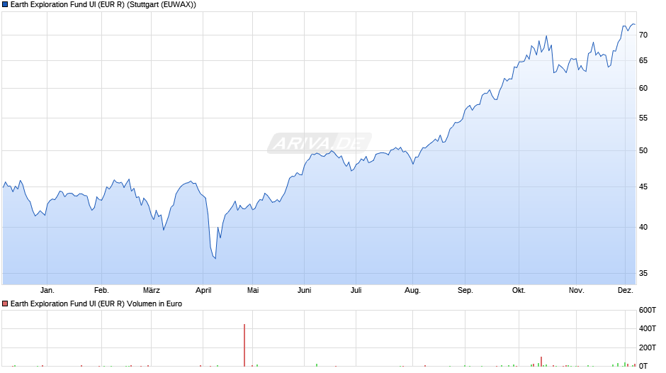 Earth Exploration Fund UI (EUR R) Chart