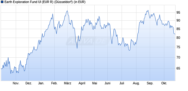 Performance des Earth Exploration Fund UI (EUR R) (WKN A0J3UF, ISIN DE000A0J3UF6)