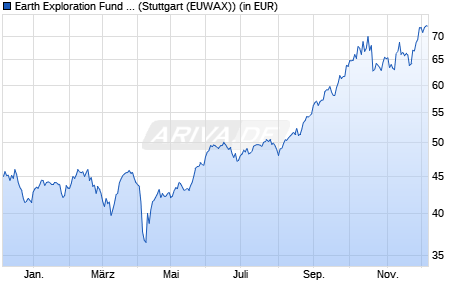 Performance des Earth Exploration Fund UI (EUR R) (WKN A0J3UF, ISIN DE000A0J3UF6)