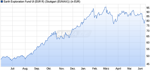 Performance des Earth Exploration Fund UI (EUR R) (WKN A0J3UF, ISIN DE000A0J3UF6)