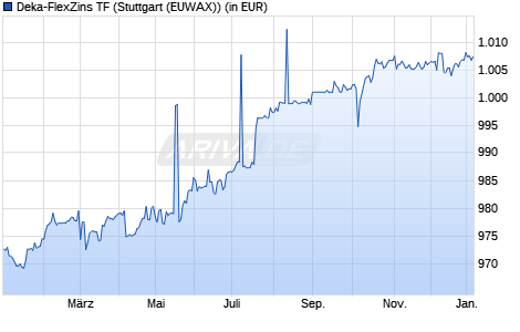 Performance des Deka-FlexZins TF (WKN DK0A2R, ISIN LU0268059614)