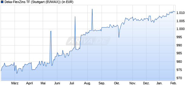 Performance des Deka-FlexZins TF (WKN DK0A2R, ISIN LU0268059614)