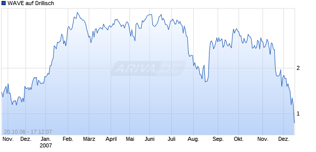 WAVE auf Drillisch [Deutsche Bank] Chart