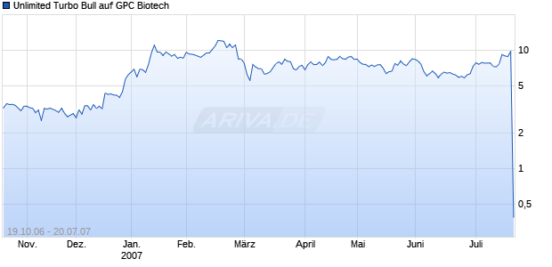 Unlimited Turbo Bull auf GPC Biotech [Commerzbank AG] Chart