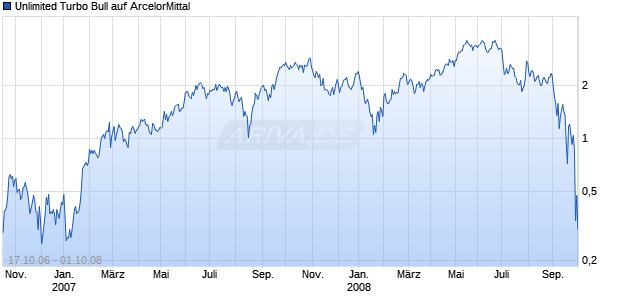 Unlimited Turbo Bull auf ArcelorMittal [Commerzbank AG] Chart