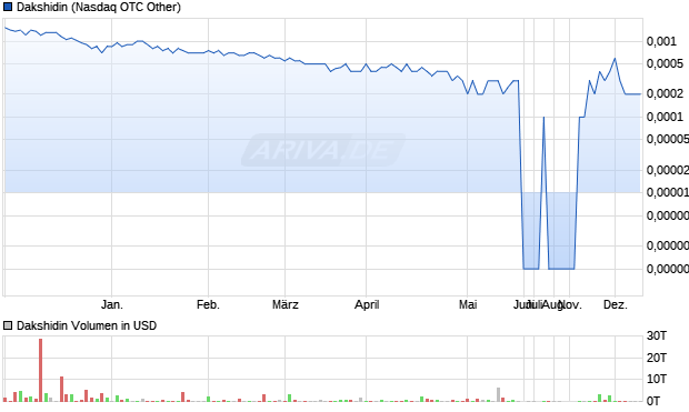 Dakshidin Aktie Chart