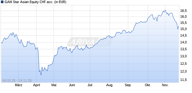 Performance des GAM Star Asian Equity CHF acc. (WKN A0LAXM, ISIN IE00B1D7Z765)