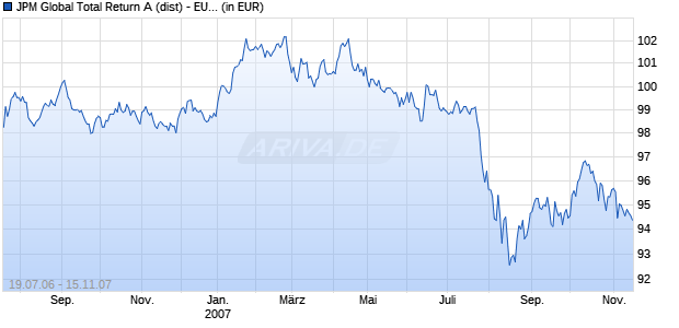 JPM Global Total Return A (dist) - EUR Chart