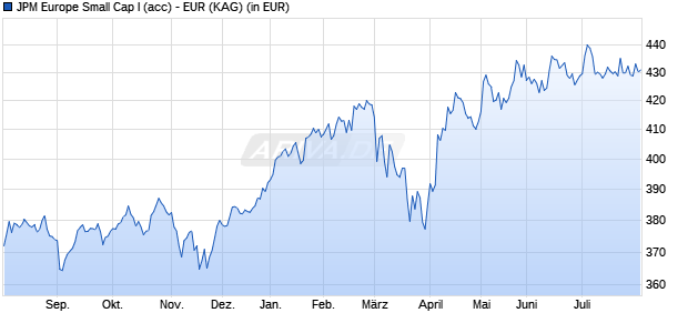 Performance des JPM Europe Small Cap I (acc) - EUR (WKN A0JKTD, ISIN LU0248047986)
