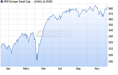 Performance des JPM Europe Small Cap I (acc) - EUR (WKN A0JKTD, ISIN LU0248047986)