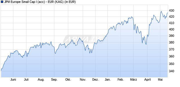 Performance des JPM Europe Small Cap I (acc) - EUR (WKN A0JKTD, ISIN LU0248047986)