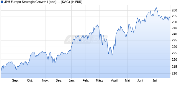 Performance des JPM Europe Strategic Growth I (acc) - EUR (WKN A0JKTG, ISIN LU0248049172)