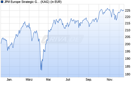 Performance des JPM Europe Strategic Growth I (acc) - EUR (WKN A0JKTG, ISIN LU0248049172)