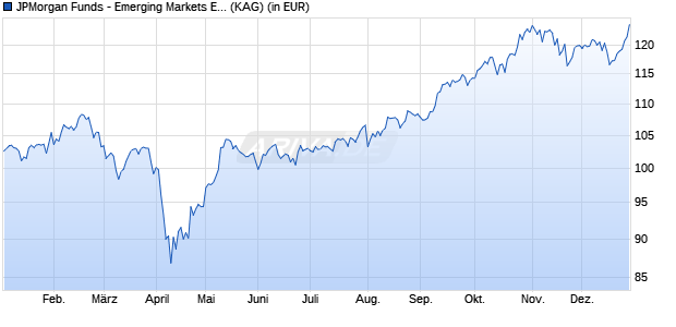 Performance des JPMorgan Funds - Emerging Markets Equity Fund I (dist) - EUR (WKN A0JKP4, ISIN LU0248044298)