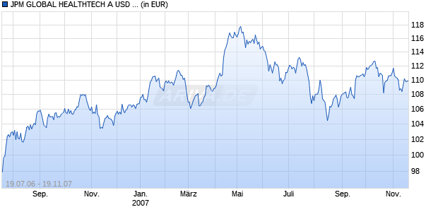 JPM GLOBAL HEALTHTECH A USD D Chart