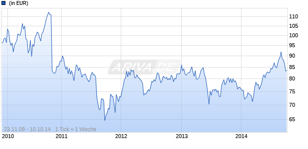 iShares MSCI Emerging Markets UCITS ETF (Lux) Chart