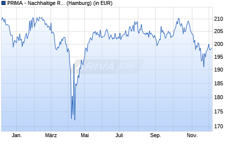 Performance des PRIMA - Nachhaltige Rendite G (WKN A0JMLW, ISIN LU0254565566)