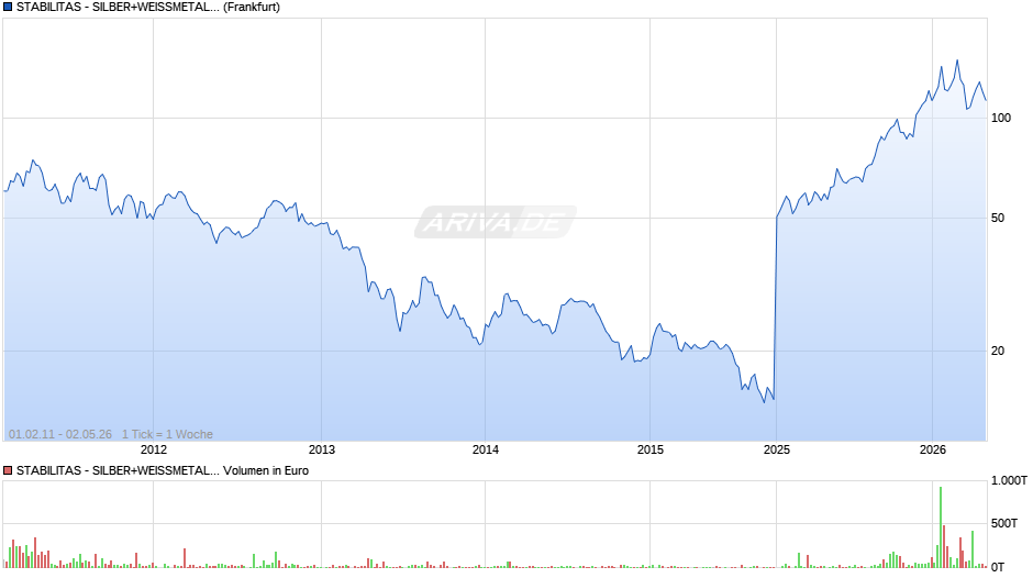 STABILITAS - SILBER+WEISSMETALLE P Chart