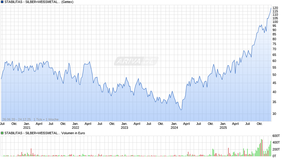 STABILITAS - SILBER+WEISSMETALLE P Chart